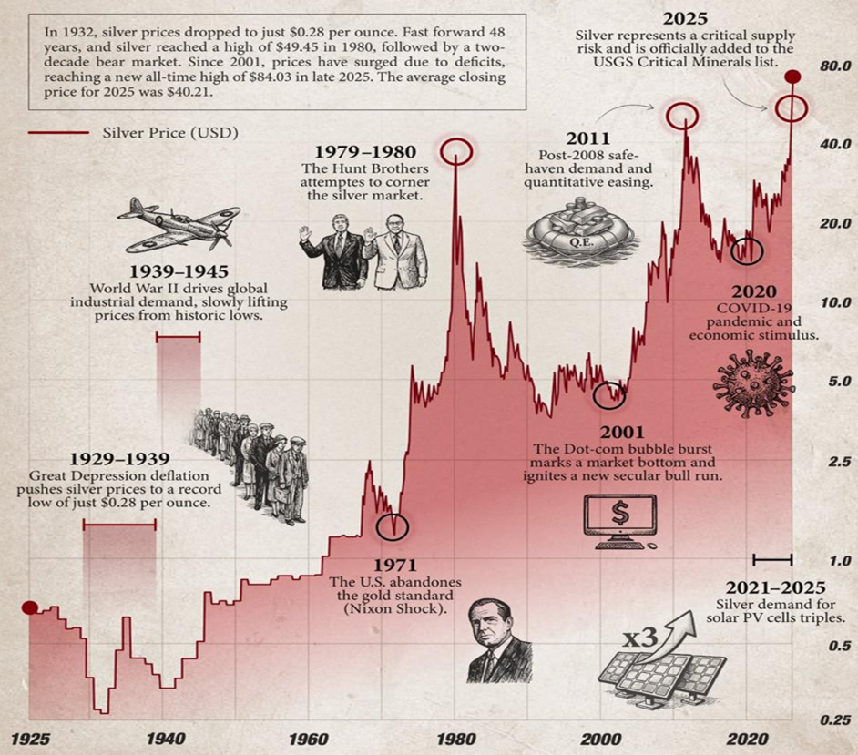 silver prices history